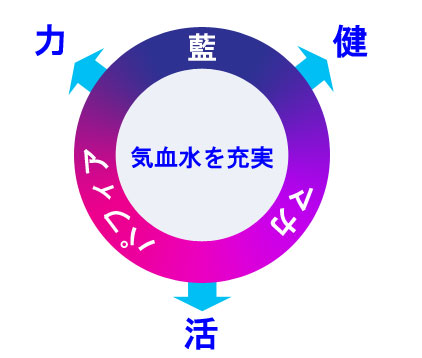 藍の力: 藍、マカ、パフィアの力